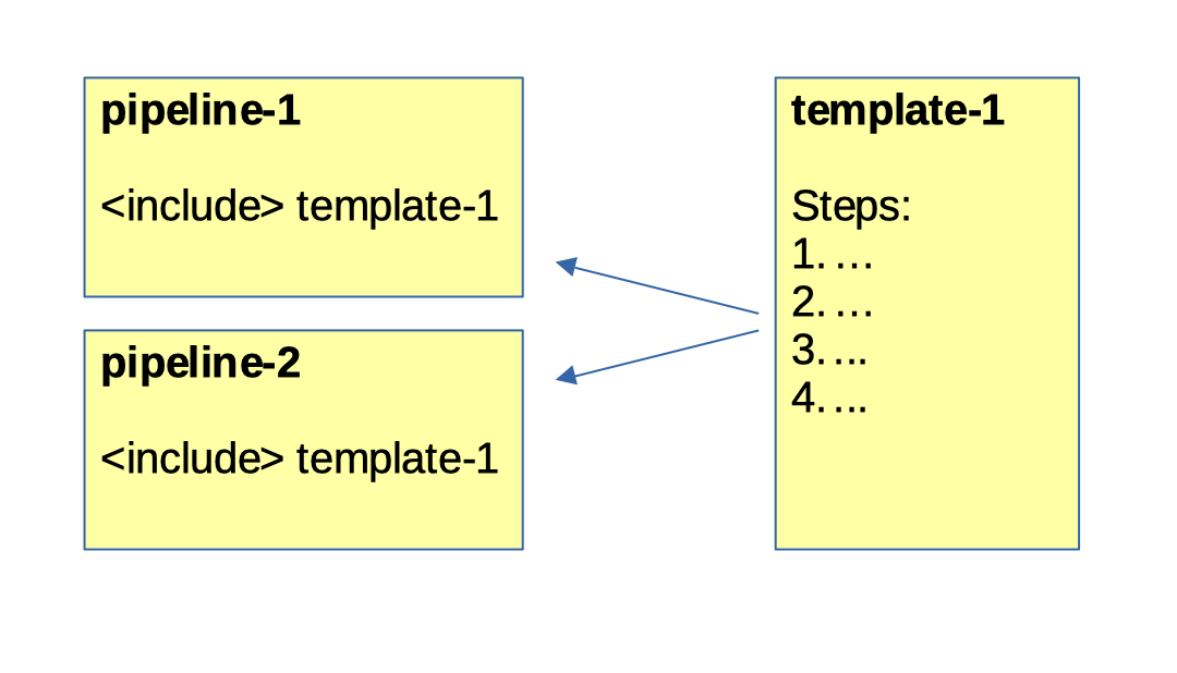 Azure DevOps Pipelines Organizing your YAML Templates Techforce1