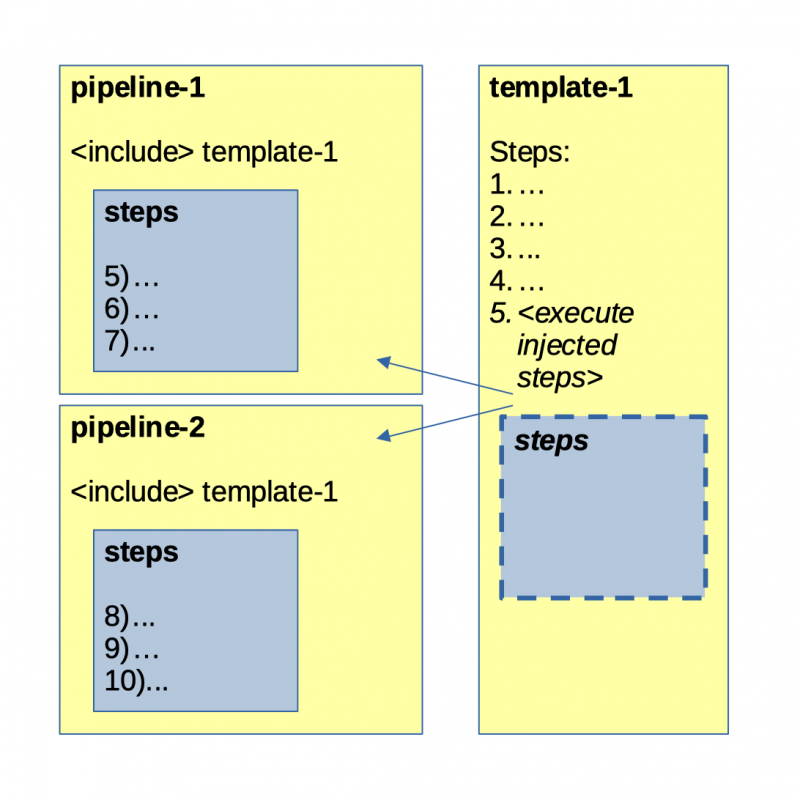 Azure Devops Yaml Templates Examples